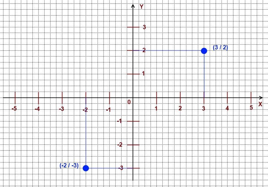 Координатная прямая x y. Прямоугольная система координат оси x y. Координатная система.